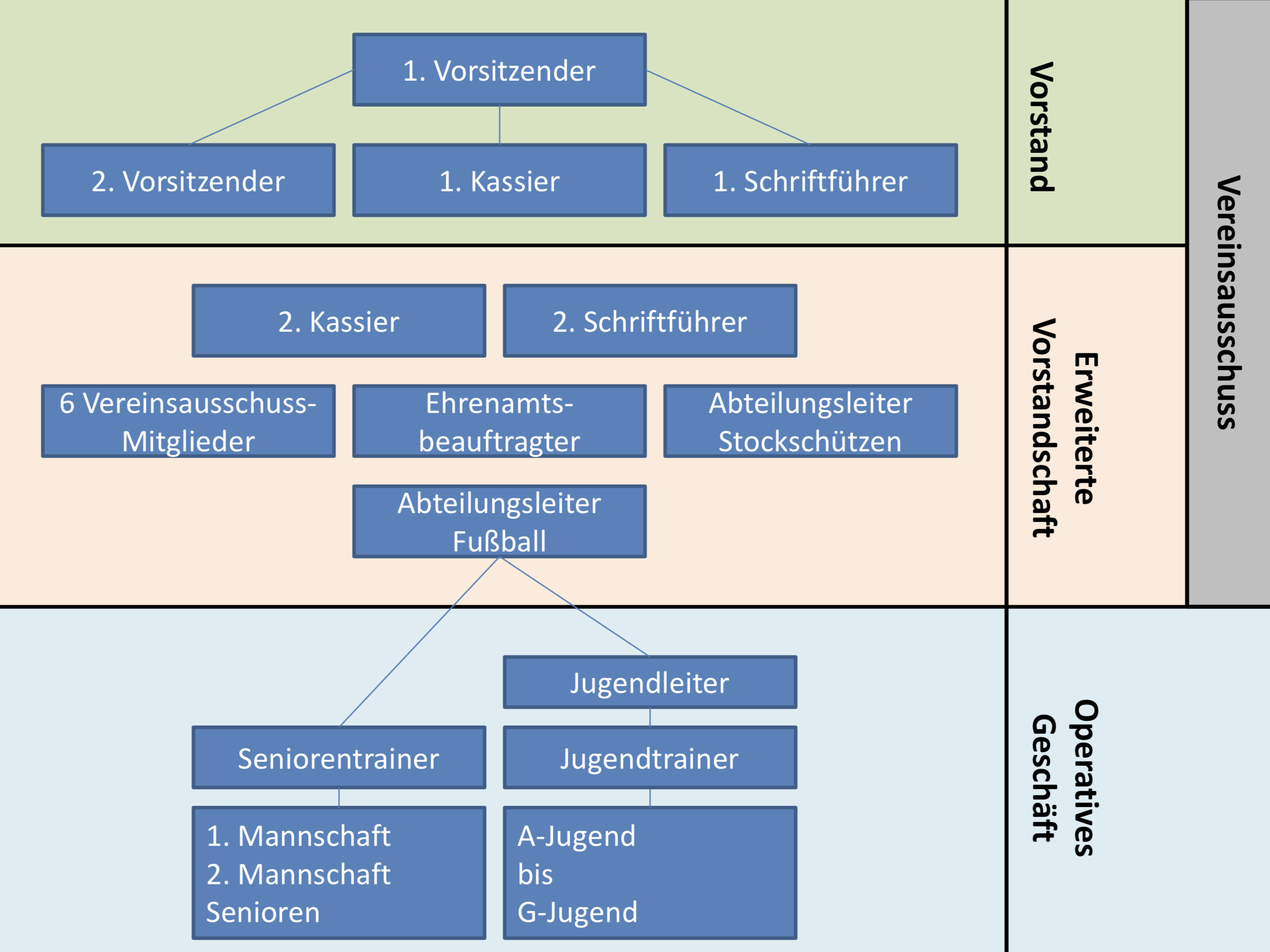 Organigramm